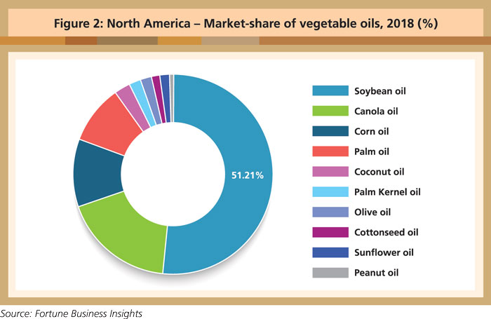 Soybean Oil